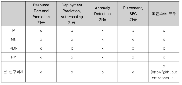 NFV 관리 플랫폼 간 AI 기능 비교