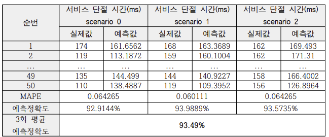 서비스 단절 시간 예측 정확도 측정 결과