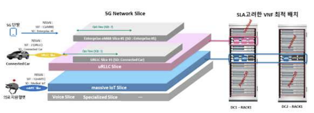 서비스 특성/SLA (예, 5G Slice uRLLC)을 고려한 VNF 배포 및 최적화 고려