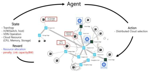 강화학습 기반 KREONET-S 분산 클라우드 오케스트레이션 연구