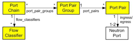 networking-sfc 구성요소