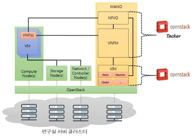 포항공과대학교 NFV 테스트베드