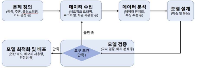 기계학습 네트워크 적용 단계