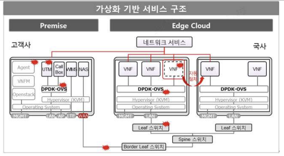 가상화 기반 서비스 구조