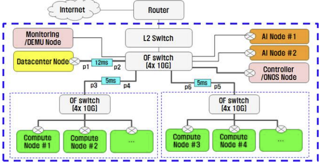 (2차년도) NFV 테스트베드 구성도