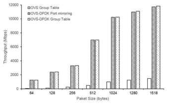 Open vSwitch 동작 모드 별 복제 패킷 처리량