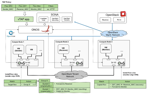 SDN/OpenStack 기반 Virtual TAP 구성도