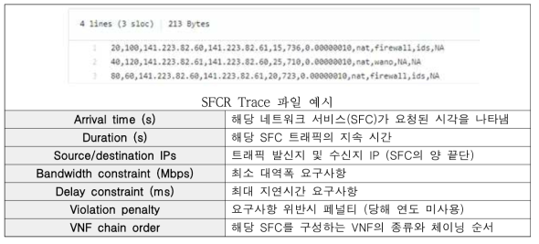 SFC Request (SFCR) 포맷 (콤마 순으로)