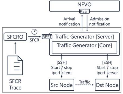 SFC Orchestrator 모듈 구성도