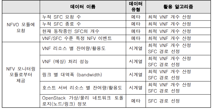 AI 모듈이 학습에 활용하는 NFV 데이터 목록