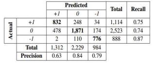 Firewall VNF에 대한 confusion matrix