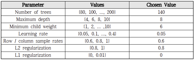 AutoML 기반 XGBoost 알고리즘의 hyper parameter 설정