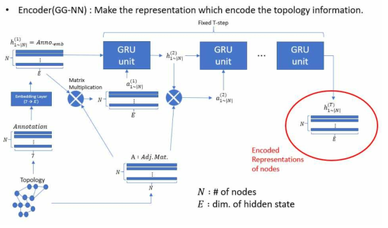 Encoder for Service Function Chaining Algorithm