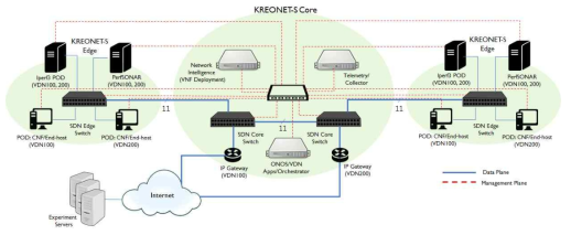 KREONET-S 기반 지능형 가상 네트워크 테스트베드 구조도