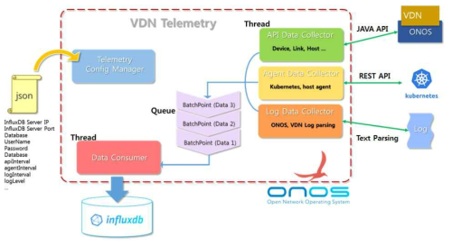 VDN-Telemetry 시스템 기능 및 구조도