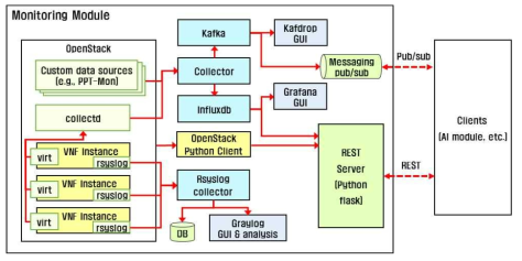 NFV 모니터링 모듈 구조도 (3차 연도)