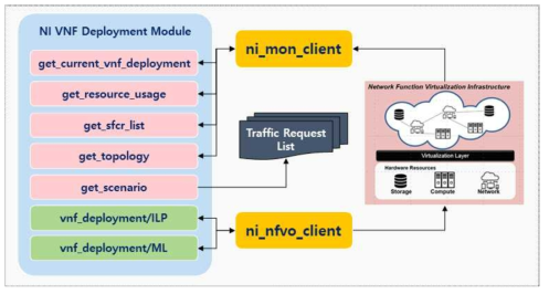 VNF Deployment 모듈 구조도