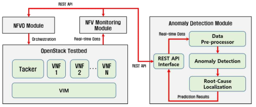 Anomaly Detection 모듈 구성도