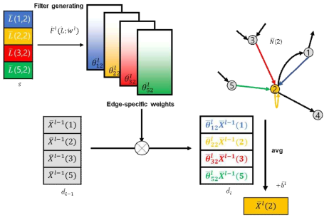 Edge-conditioned Filtered GCN