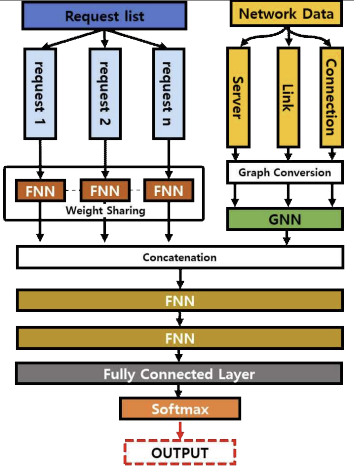 VNF Deployment 학습 모델 구조