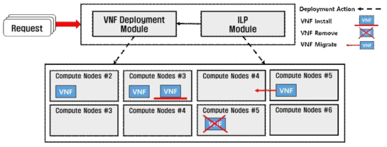 ILP와 기계 하습 모델에 따른 VNF의 Install, Remove, Migrate