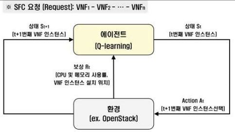 Q-learning 기반 SFC 경로 선택 모델