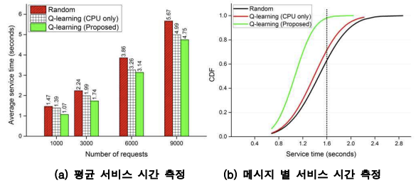 SFC 알고리즘 성능 검증 결과