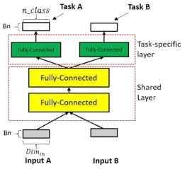 Multi-task Learning 기본 구조