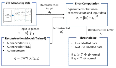 비지도학습 기반 Anomaly Detection 모델