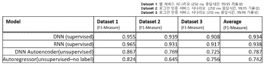 Anomaly Detection 탐지 성능 측정 결과