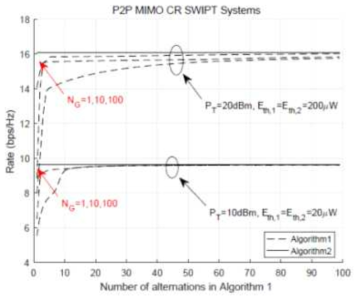 Ith=0.1μW,KI=1 and N1=4로 설정된 최대치 속도 설계에 대한 Algorithm 1과 2의 수렴경향