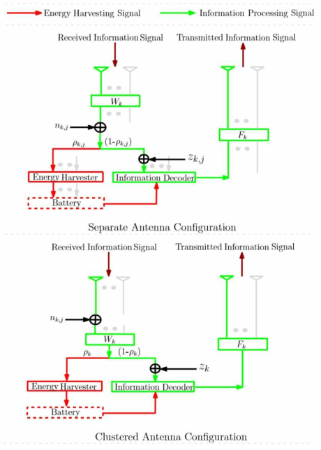 SWIPT Separate antenna와 Clustered antenna 시스템의 송수신기 디자인