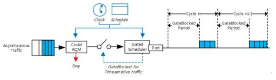 CoDel AQM과 TAS Qdisc의 조합과 싸이클 동작