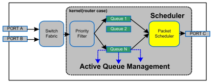 스위치/라우터의 스케듈러 및 큐 관리 기능부