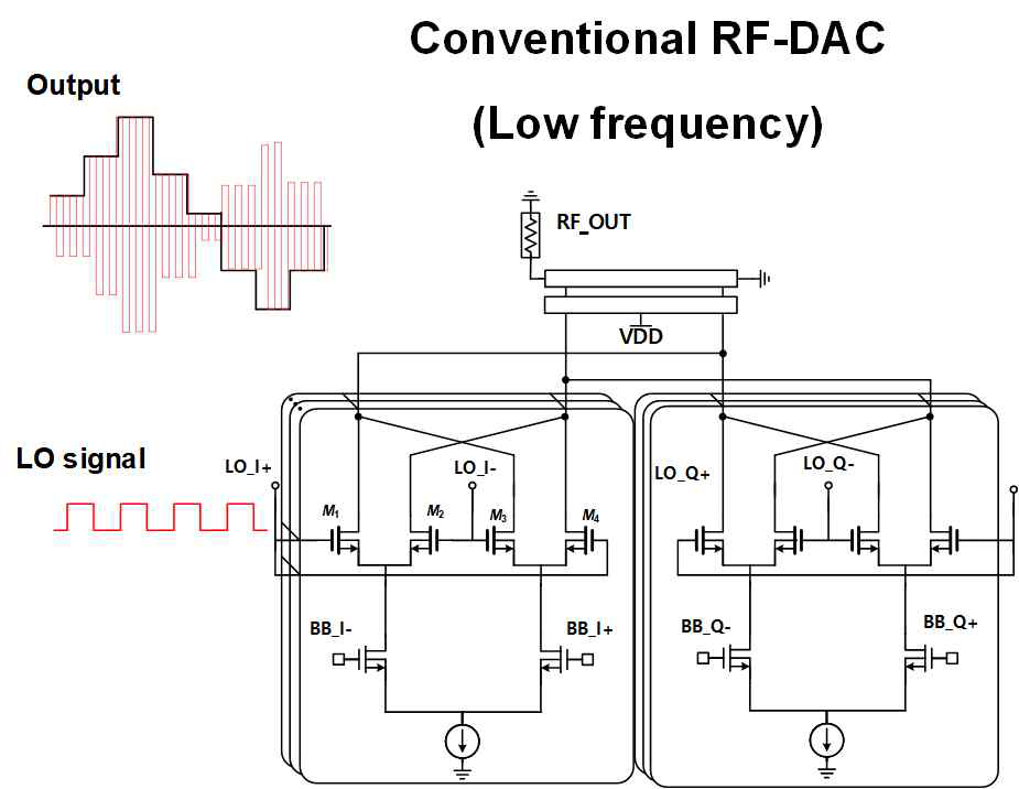 저주파 대역의 RF-DAC