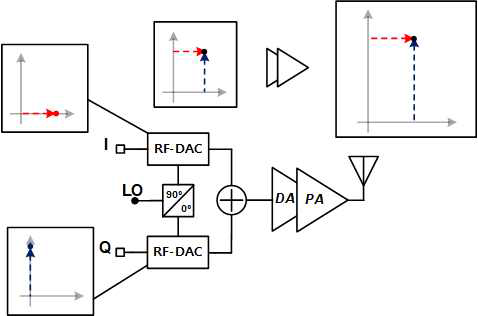 선형 증폭기가 집적된 Digital RF Transmitter