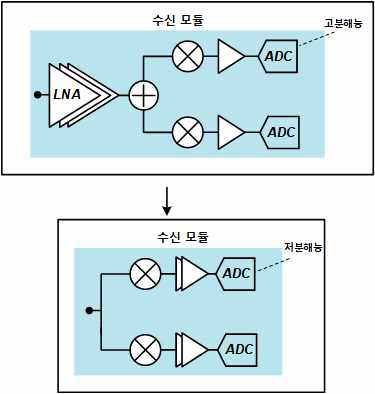 밀리미터파 대역 수신 모듈