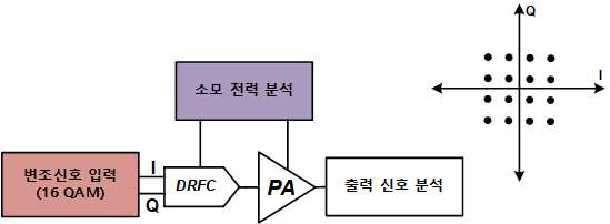송신기 전력 소모량 확인을 위한 테스트벤치