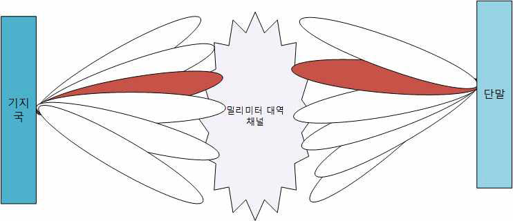 밀리미터 대역 CS 기반 채널 추정 기법