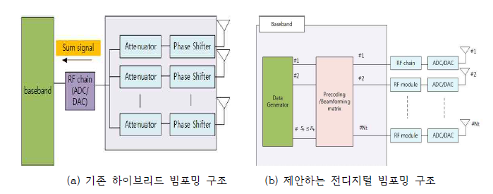 기존 구조 대비 제안 구조 신호 수신 개념도