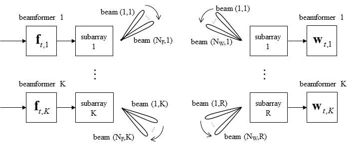 Subarray 구조의 beam training 개념도