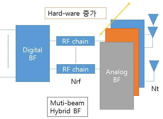 다중 사용자 지원 hybrid BF 구조