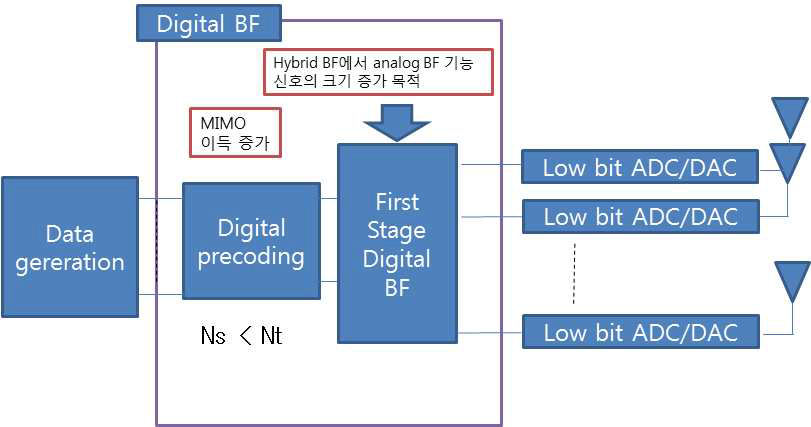 full-digital hybrid massive MIMO 개념도