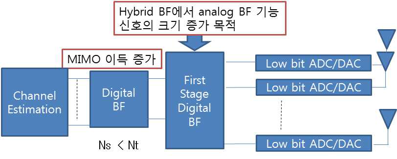 Full-digital low bit MIMO 채널 추정 개념도