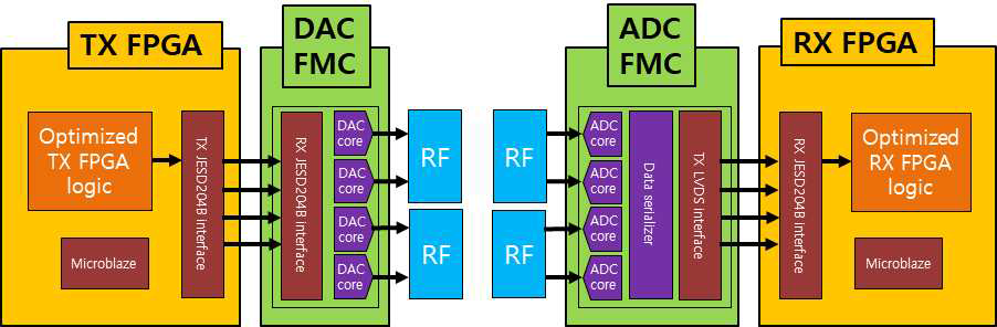 FPGA 시스템 설계