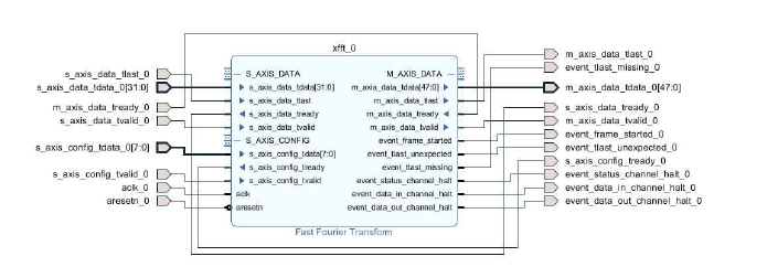 Xilinx FFT IP 코어의 블록도