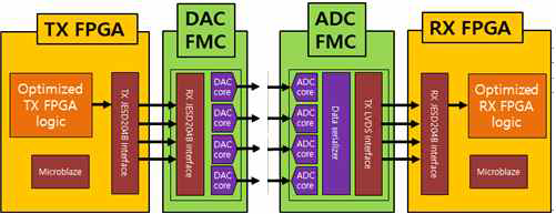 FPGA DAC/ADC 연결 구성도