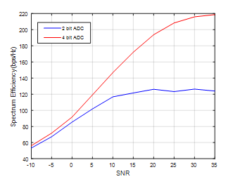SNA에 따른 spectral efficiency