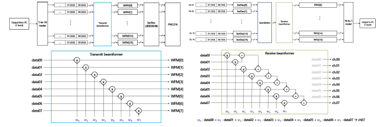 송/수신 빔포밍 구현을 위한 VHDL 로직 설계