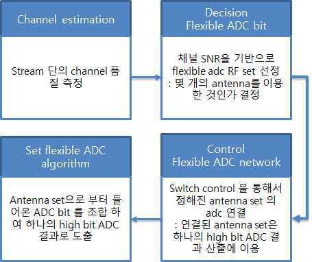 Flexible ADC network 기반 시스템 동작 원리